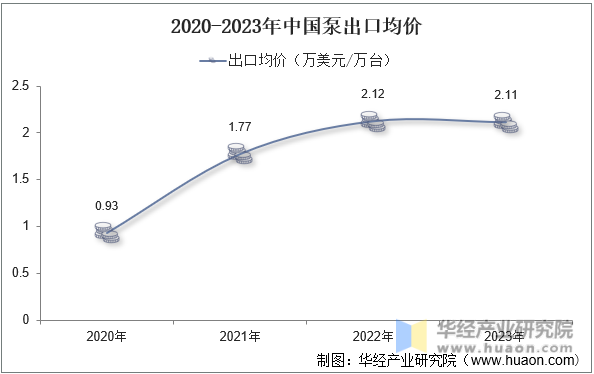 2020-2023年中国泵出口均价
