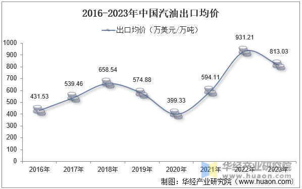 2016-2023年中国汽油出口均价