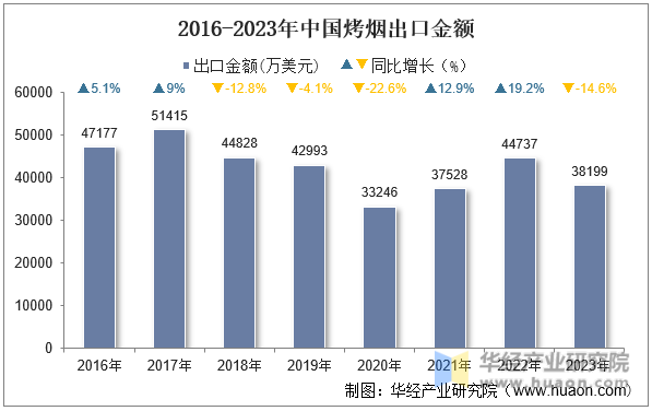 2016-2023年中国烤烟出口金额