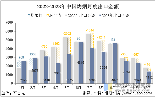 2022-2023年中国烤烟月度出口金额