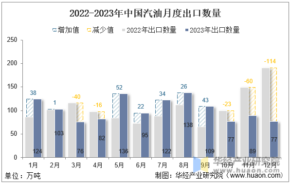 2022-2023年中国汽油月度出口数量