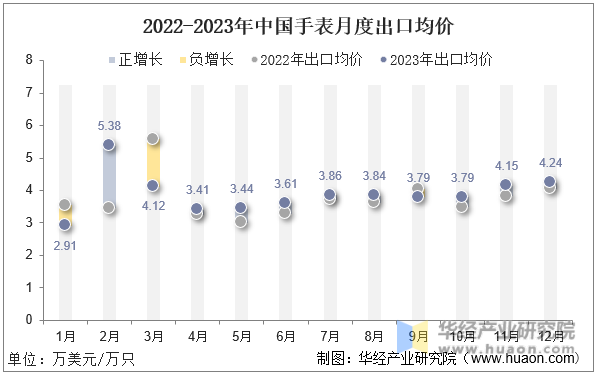 2022-2023年中国手表月度出口均价