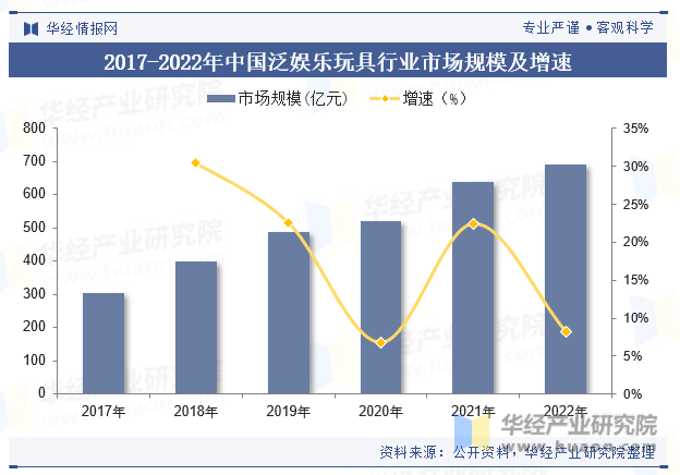 2017-2022年中国泛娱乐玩具行业市场规模及增速
