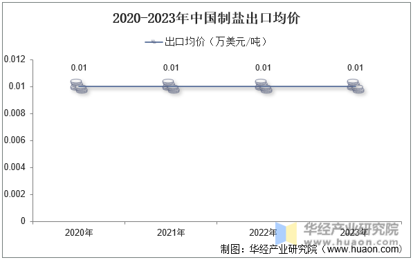 2020-2023年中国制盐出口均价