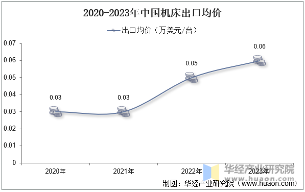 2020-2023年中国机床出口均价