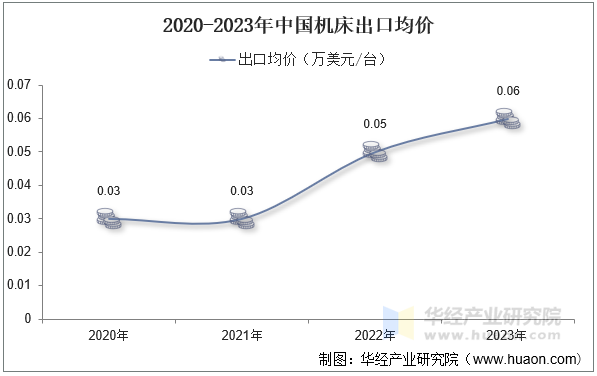 2020-2023年中国机床出口均价