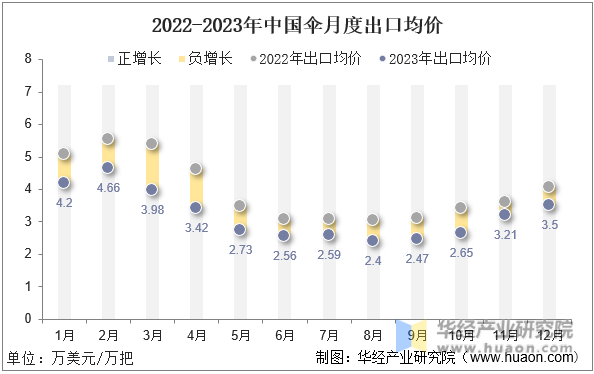 2022-2023年中国伞月度出口均价