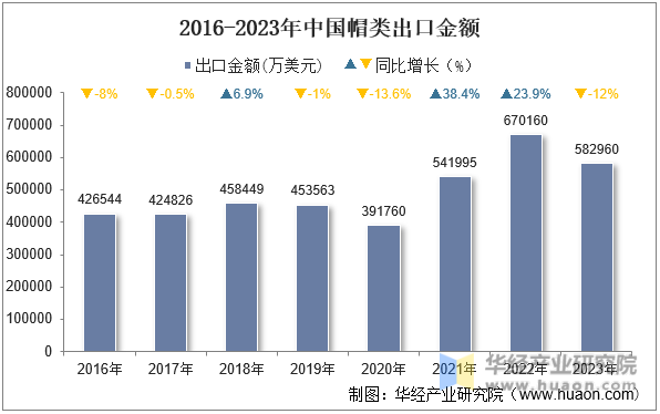 2016-2023年中国帽类出口金额
