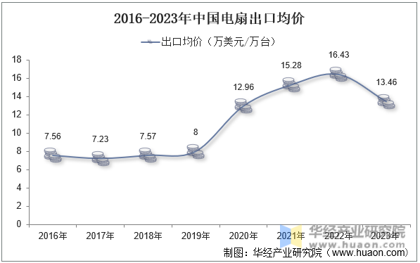 2016-2023年中国电扇出口均价