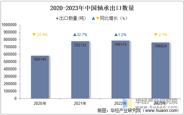 2020-2023年中国轴承出口数量