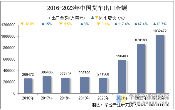 2016-2023年中国货车出口金额