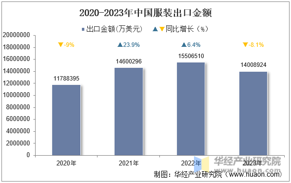 2020-2023年中国服装出口金额