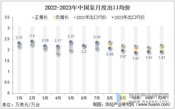2022-2023年中国泵月度出口均价