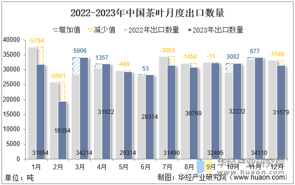 2022-2023年中国茶叶月度出口数量