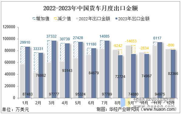 2022-2023年中国货车月度出口金额