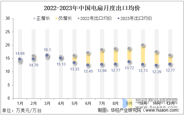 2022-2023年中国电扇月度出口均价