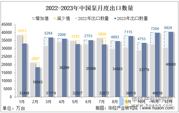 2022-2023年中国泵月度出口数量