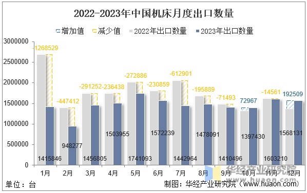 2022-2023年中国机床月度出口数量
