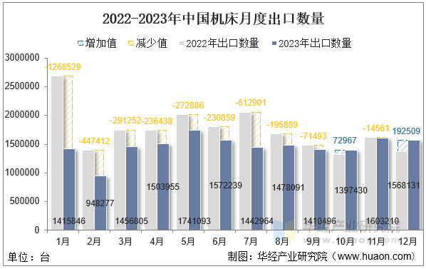 2022-2023年中国机床月度出口数量