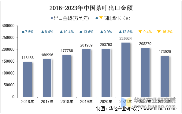 2016-2023年中国茶叶出口金额