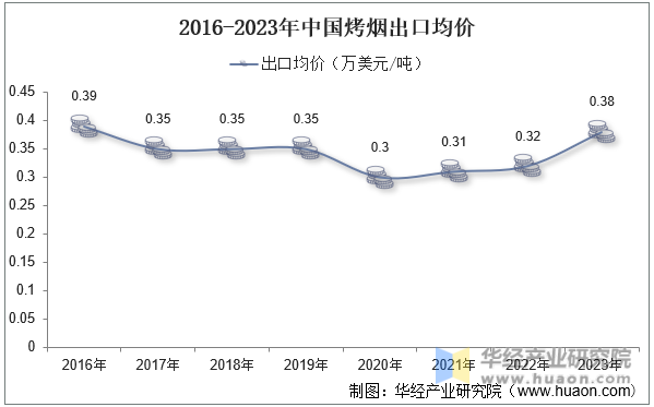 2016-2023年中国烤烟出口均价