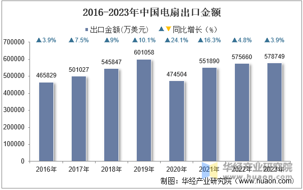 2016-2023年中国电扇出口金额
