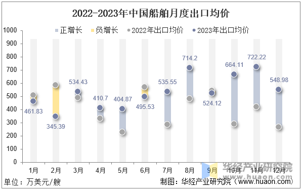 2022-2023年中国船舶月度出口均价