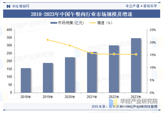2018-2023年中国午餐肉行业市场规模及增速