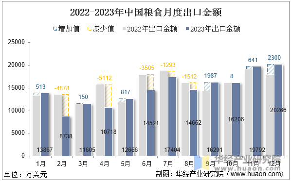 2022-2023年中国粮食月度出口金额