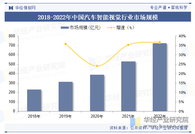 2018-2022年中国汽车智能视觉行业市场规模