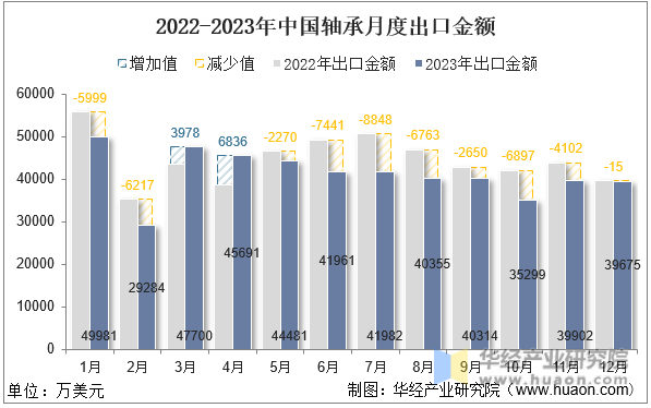 2022-2023年中国轴承月度出口金额