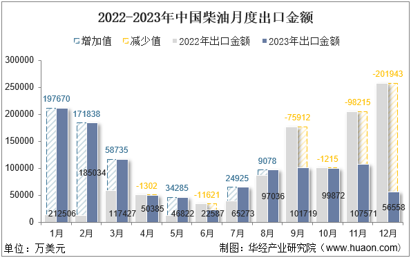 2022-2023年中国柴油月度出口金额