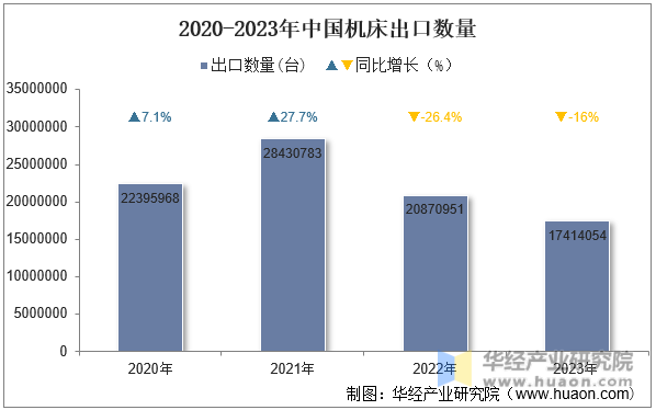 2020-2023年中国机床出口数量