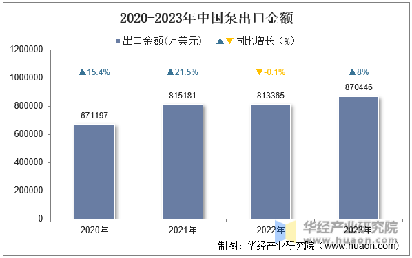 2020-2023年中国泵出口金额