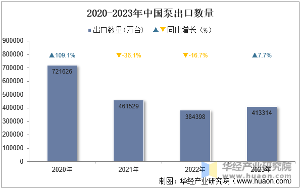 2020-2023年中国泵出口数量