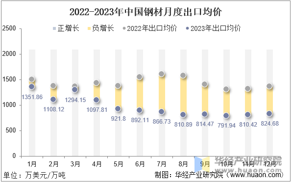 2022-2023年中国钢材月度出口均价