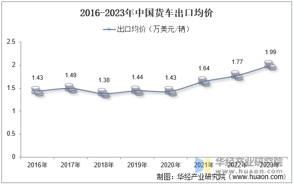 2016-2023年中国货车出口均价