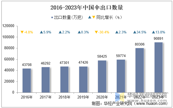 2016-2023年中国伞出口数量