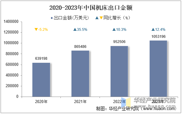 2020-2023年中国机床出口金额