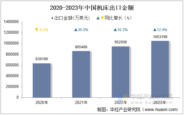 2020-2023年中国机床出口金额