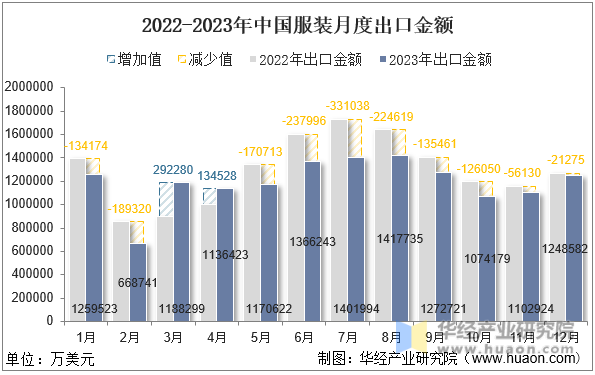2022-2023年中国服装月度出口金额