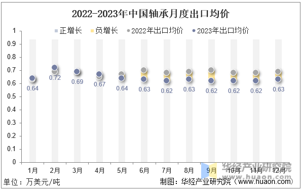 2022-2023年中国轴承月度出口均价