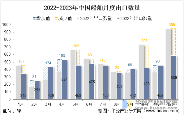 2022-2023年中国船舶月度出口数量