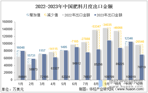 2022-2023年中国肥料月度出口金额