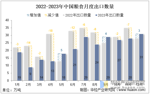 2022-2023年中国粮食月度出口数量