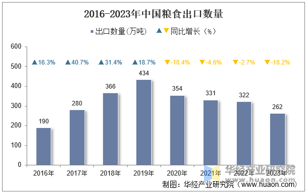 2016-2023年中国粮食出口数量