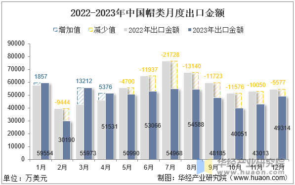2022-2023年中国帽类月度出口金额