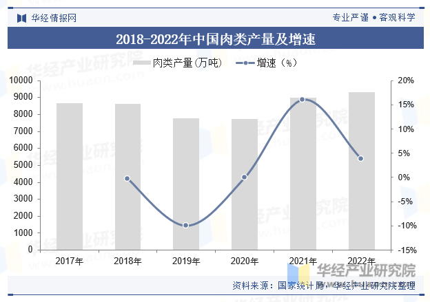 2018-2022年中国肉类产量及增速