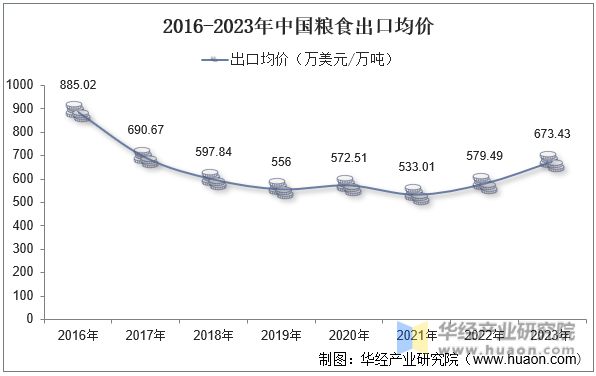 2016-2023年中国粮食出口均价
