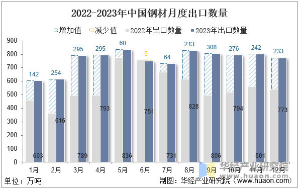 2022-2023年中国钢材月度出口数量